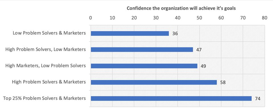 Problem Solvers and Marketers